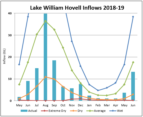 Lake William Hovell Lake William Hovell